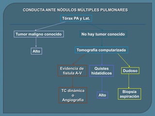 CONDUCTA ANTE NÓDULOS MÚLTIPLES PULMONARES
Tórax PA y Lat.

Tumor maligno conocido

Alto

No hay tumor conocido

Tomografía computarizada

Evidencia de
fístula A-V

TC dinámica
o
Angiografía

Quistes
hidatídicos

Dudoso

Alto

Biopsia
aspiración

 