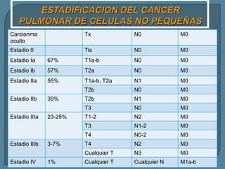 Carcionma
oculto

Tx

N0

M0

Estadio 0

Tis

N0

M0

Estadio Ia

67%

T1a-b

N0

M0

Estadio Ib

57%

T2a

N0

M0

Estadio IIa

55%

T1a-b, T2a

N1

M0

T2b

N0

M0

T2b

N1

M0

T3

N0

M0

T1-2

N2

M0

T3

N1-2

M0

T4

N0-2

M0

T4

N2

M0

Cualquier T

N3

M0

Cualquier T

Cualquier N

M1a-b

Estadio IIb
Estadio IIIa

Estadio IIIb
Estadio IV

39%
23-25%

3-7%
1%

 