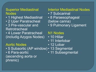 Superior Mediastinal
Nodes
• 1 Highest Mediastinal
• 2 Uper Paratracheal
• 3 Pre-vascular and
Retrotracheal
• 4 Lower Paratracheal
(includig Azygos Nodes)

Interior Mediastinal Nodes
• 7 Subcarinal
• 8 Paraesophageal
(below carina)
• 9 Pulmonary Ligament

N1 Nodes
• 10 Hiliar
• 11 Interlobar
Aortic Nodes
• 12 Lobar
• 5 Subaortic (AP window) • 13 Segmental
• 6 Para-aortic
• 11 Subsegmental
(ascending aorta or
phrenic)

 