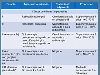 Estadio

Tratamiento primario

Tratamiento
adyuvante

Pronostico

Cáncer de células no pequeñas
I

Resección quirúrgica

Quimioterapia solo
en el estadio IB

Supervivencia a 5
años > 60 -70 %

II

Resección quirúrgica

Quimioterapia
asociada o no a
radioterapia.

Supervivencia a 5
años > 40 – 50 %

IIIA (resecable)

Quimioterapia
preoperatoria seguida de
resección quirúrgica o
quimioterapia seguida de
radioterapia.

Quimioterapia o no
asociada a
radioterapia.

Supervivencia a 5
años: 15 – 30 %

IIIA no
Quimioterapia mas
resecable o IIIB radioterapia simultanea.
con ganglios
supraclavicular
es

Ninguno

Supervivencia a 5
años: 10 – 20 %

IIIB (derrame
pleural) o IV

Ninguno

Media de
supervivencia 8 –
10 meses

Quimioterapia con 2
fármacos 4 – 6 ciclos.

 