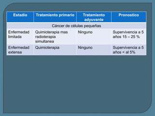 Estadio

Tratamiento primario

Tratamiento
adyuvante

Pronostico

Cáncer de células pequeñas

Enfermedad
limitada

Quimioterapia mas
radioterapia
simultanea

Ninguno

Supervivencia a 5
años 15 – 25 %

Enfermedad
extensa

Quimioterapia

Ninguno

Supervivencia a 5
años < al 5%

 