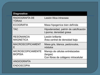 Diagnostico
RADIOGRAFÍA DE
TÓRAX

Lesión lítica intraosea

ECOGRAFIA

Masa hipogenica bien definida

TAC

Hipodensidad, patrón de calcificación
Lipoma; densidad grasa

RESONANCIA
MAGNETICA

Lesión brillante
Área central de densidad baja

MACROSCOPICAMENT
E

Masa gris, blanca, pedúnculos,
nódulos

MICROSCOPICAMENTE
BIOPSIA

Manojo de células entrelazadas
(largas)
Con fibras de colágeno intracelular

ANGIOGRAFÍA

ENDOSCOPIA

 