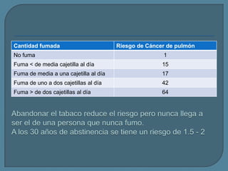 Cantidad fumada

Riesgo de Cáncer de pulmón

No fuma

1

Fuma < de media cajetilla al día

15

Fuma de media a una cajetilla al día

17

Fuma de uno a dos cajetillas al día

42

Fuma > de dos cajetillas al día

64

 