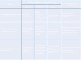 Cáncer pulmonar no de células pequeñas
Sistema
Carcinoma
epidermoide*

Organización Mundial de la Salud
No. 2 (OMS- No. 2)

Instituto de Patología de las
Fuerzas Armadas (AFIP)

Grupo de Trabajo del cáncer de
Pulmón (WPLC)

Adenocarci-noma

Variante de
células en huso

Acinar
•Papilar
•Bronquioloalveolar
•Carcinoma sólido
con mucina

Bien diferenciado
•Moderadamente
diferenciado
•Mal diferenciado

Bien diferenciado
•Moderadamente
diferenciado
•Mal diferenciado
•Bronquioloalveolar

Bien diferenciado
•Moderadamente
diferenciado
•Mal diferenciado

Bien diferenciado
•Moderadamente
diferenciado
•Mal diferenciado
•Bronquioloalveolar/papilar

Carcinoma de células
grandes

•Células gigantes
•Células claras

•Indiferenciado
•Células gigantes
•Células claras

Con producción de
mucina
•Con estratificación
•Células gigantes
•Células claras

Cáncer de células
pequeñas+

•Células en avena
•Células intermedias
•Combinado

Semejante a linfocitos (células
en avena)
•Poligonal (intermedio)
•Combinado (por lo general
escamoso)

Semejante a linfocitos (células
en avena)
•Células intermedias
(fusiforme, poligonal, otros)

 