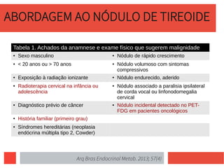 ABORDAGEM AO NÓDULO DE TIREOIDE
Arq Bras Endocrinol Metab. 2013; 57(4)
Tabela 1. Achados da anamnese e exame físico que sugerem malignidade
● Sexo masculino ● Nódulo de rápido crescimento
● < 20 anos ou > 70 anos ● Nódulo volumoso com sintomas
compressivos
● Exposição à radiação ionizante ● Nódulo endurecido, aderido
● Radioterapia cervical na infância ou
adolescência
● Nódulo associado a paralisia ipsilateral
de corda vocal ou linfonodomegalia
cervical
● Diagnóstico prévio de câncer ● Nódulo incidental detectado no PET-
FDG em pacientes oncológicos
● História familiar (primeiro grau)
● Síndromes hereditárias (neoplasia
endócrina múltipla tipo 2, Cowder)
 