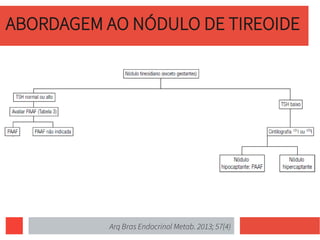 ABORDAGEM AO NÓDULO DE TIREOIDE
Arq Bras Endocrinol Metab. 2013; 57(4)
 