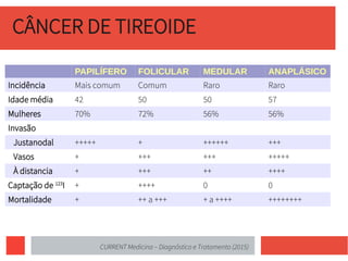 CÂNCER DE TIREOIDE
PAPILÍFERO FOLICULAR MEDULAR ANAPLÁSICO
Incidência Mais comum Comum Raro Raro
Idade média 42 50 50 57
Mulheres 70% 72% 56% 56%
Invasão
Justanodal +++++ + ++++++ +++
Vasos + +++ +++ +++++
À distancia + +++ ++ ++++
Captação de 123
I + ++++ 0 0
Mortalidade + ++ a +++ + a ++++ ++++++++
CURRENT Medicina – Diagnóstico e Tratamento (2015)
 