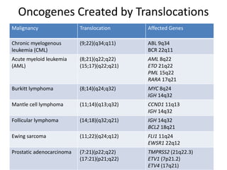 Oncogenes Created by Translocations
Malignancy Translocation Affected Genes
Chronic myelogenous
leukemia (CML)
(9;22)(q34;q11) ABL 9q34
BCR 22q11
Acute myeloid leukemia
(AML)
(8;21)(q22;q22)
(15;17)(q22;q21)
AML 8q22
ETO 21q22
PML 15q22
RARA 17q21
Burkitt lymphoma (8;14)(q24;q32) MYC 8q24
IGH 14q32
Mantle cell lymphoma (11;14)(q13;q32) CCND1 11q13
IGH 14q32
Follicular lymphoma (14;18)(q32;q21) IGH 14q32
BCL2 18q21
Ewing sarcoma (11;22)(q24;q12) FLI1 11q24
EWSR1 22q12
Prostatic adenocarcinoma (7:21)(p22;q22)
(17:21)(p21;q22)
TMPRSS2 (21q22.3)
ETV1 (7p21.2)
ETV4 (17q21)
 