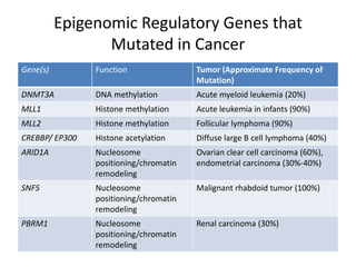 Epigenomic Regulatory Genes that
Mutated in Cancer
Gene(s) Function Tumor (Approximate Frequency of
Mutation)
DNMT3A DNA methylation Acute myeloid leukemia (20%)
MLL1 Histone methylation Acute leukemia in infants (90%)
MLL2 Histone methylation Follicular lymphoma (90%)
CREBBP/ EP300 Histone acetylation Diffuse large B cell lymphoma (40%)
ARID1A Nucleosome
positioning/chromatin
remodeling
Ovarian clear cell carcinoma (60%),
endometrial carcinoma (30%-40%)
SNF5 Nucleosome
positioning/chromatin
remodeling
Malignant rhabdoid tumor (100%)
PBRM1 Nucleosome
positioning/chromatin
remodeling
Renal carcinoma (30%)
 
