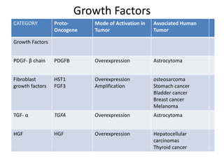 Growth Factors
CATEGORY Proto-
Oncogene
Mode of Activation in
Tumor
Associated Human
Tumor
Growth Factors
PDGF- β chain PDGFB Overexpression Astrocytoma
Fibroblast
growth factors
HST1
FGF3
Overexpression
Amplification
osteosarcoma
Stomach cancer
Bladder cancer
Breast cancer
Melanoma
TGF- α TGFA Overexpression Astrocytoma
HGF HGF Overexpression Hepatocellular
carcinomas
Thyroid cancer
 