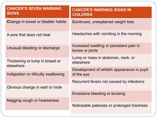 CANCER’S SEVEN WARNING
SIGNS
Change in bowel or bladder habits
A sore that does not heal
Unusual bleeding or discharge
Thickening or lump in breast or
elsewhere
Indigestion or dificulty swallowing
Obvious change in wart or mole
Nagging cough or hoarseness
CANCER’S WARNING SIGNS IN
CHILDREN
Continued, unexplained weight loss
Headaches with vomiting in the morning
Increased swelling or persistent pain in
bones or joints
Lump or mass in abdomen, neck, or
elsewhere
Development of whitish appearance in pupil
of the eye
Recurrent fevers not caused by infections
Excessive bleeding or bruising
Noticeable paleness or prolonged tiredness
 