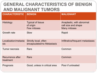 GENERAL CHARACTERISTICS OF BENIGN
AND MALIGNANT TUMORS
7
CHARACTERISTIC BENIGN MALIGNANT
Histology Typical of tissue
of origin
Few mitoses
Anaplastic, with abnormal
cell size and shape
Many mitoses
Growth rate Slow Rapid
Localization/metasta
sis
Strictly local, often
encapsulated/no Metastasis
Infiltrative/frequent metastases
Tumor necrosis Rare Common
Recurrence after
treatment
Rare Common
Prognosis Good, unless in critical area Poor if untreated
 