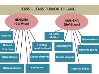 JENIS – JENIS TUMOR TULANG
Osteoblasma
Osteokondroma Kondroma
Kondroblastoma
Fibroma
Kondromiksoid
Sarcoma Ewing
Mieloma
Multipel
Osteosarkoma
Kondrosarkoma
Limfoma Tulang
FibrosarkomaOsteoid
Osteoma
Osteoma
BENIGNA
(Gol Jinak)
MALIGNA
(Gol Ganas)
 
