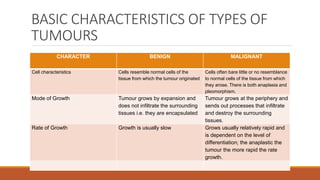 BASIC CHARACTERISTICS OF TYPES OF
TUMOURS
CHARACTER BENIGN MALIGNANT
Cell characteristics Cells resemble normal cells of the
tissue from which the tumour originated
Cells often bare little or no resemblance
to normal cells of the tissue from which
they arose. There is both anaplasia and
pleomorphism.
Mode of Growth Tumour grows by expansion and
does not infiltrate the surrounding
tissues i.e. they are encapsulated
Tumour grows at the periphery and
sends out processes that infiltrate
and destroy the surrounding
tissues.
Rate of Growth Growth is usually slow Grows usually relatively rapid and
is dependent on the level of
differentiation; the anaplastic the
tumour the more rapid the rate
growth.
 