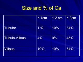Size and % of Ca                                         54% 10% 10% Villous 45% 9% 4% Tubulo-villous 34% 10% 1 % Tubular  > 2cm 1-2 cm < 1cm 
