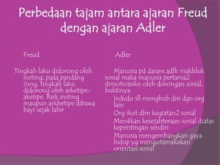 Perbedaan tajam antara ajaran Freud
        dengan ajaran Adler

   Freud                       Adler

Tingkah laku didorong oleh      Manusia pd dasarx adlh makhluk
   insting; pada pandang     sosial maka manusia pertama2
   Jung, tingkah laku        dimotivasikn oleh dorongan sosial,
   didorong oleh arketipe-   buktinya:
   aketipe. Baik insting     a. Indvdu sll menghub diri dgn org
   maupun arkhetipe dibawa      lain
   bayi sejak lahir          b. Org ikut dlm kegiatan2 sosial
                             c. Men4kan kesejahteraan sosial diatas
                                kepentingan sendiri
                             d. Manusia mengembangkan gaya
                                hidup yg mengutamakakan
                                orientasi sosial
 