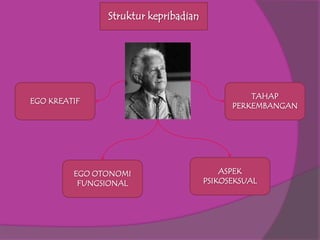 Struktur kepribadian




                                                TAHAP
EGO KREATIF
                                            PERKEMBANGAN




         EGO OTONOMI                      ASPEK
          FUNGSIONAL                  PSIKOSEKSUAL
 
