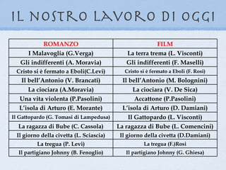 il nostro lavoro di oggi
           ROMANZO                                      FILM
     I Malavoglia (G.Verga)                 La terra trema (L. Visconti)
   Gli indifferenti (A. Moravia)            Gli indifferenti (F. Maselli)
 Cristo si è fermato a Eboli(C.Levi)       Cristo si è fermato a Eboli (F. Rosi)
   Il bell’Antonio (V. Brancati)           Il bell’Antonio (M. Bolognini)
      La ciociara (A.Moravia)                   La ciociara (V. De Sica)
  Una vita violenta (P.Pasolini)                 Accattone (P.Pasolini)
  L’isola di Arturo (E. Morante)           L’isola di Arturo (D. Damiani)
Il Gattopardo (G. Tomasi di Lampedusa)        Il Gattopardo (L. Visconti)
  La ragazza di Bube (C. Cassola)        La ragazza di Bube (L. Comencini)
 Il giorno della civetta (L. Sciascia)    Il giorno della civetta (D.Damiani)
         La tregua (P. Levi)                       La tregua (F.)Rosi
  Il partigiano Johnny (B. Fenoglio)        Il partigiano Johnny (G. Ghiesa)
 