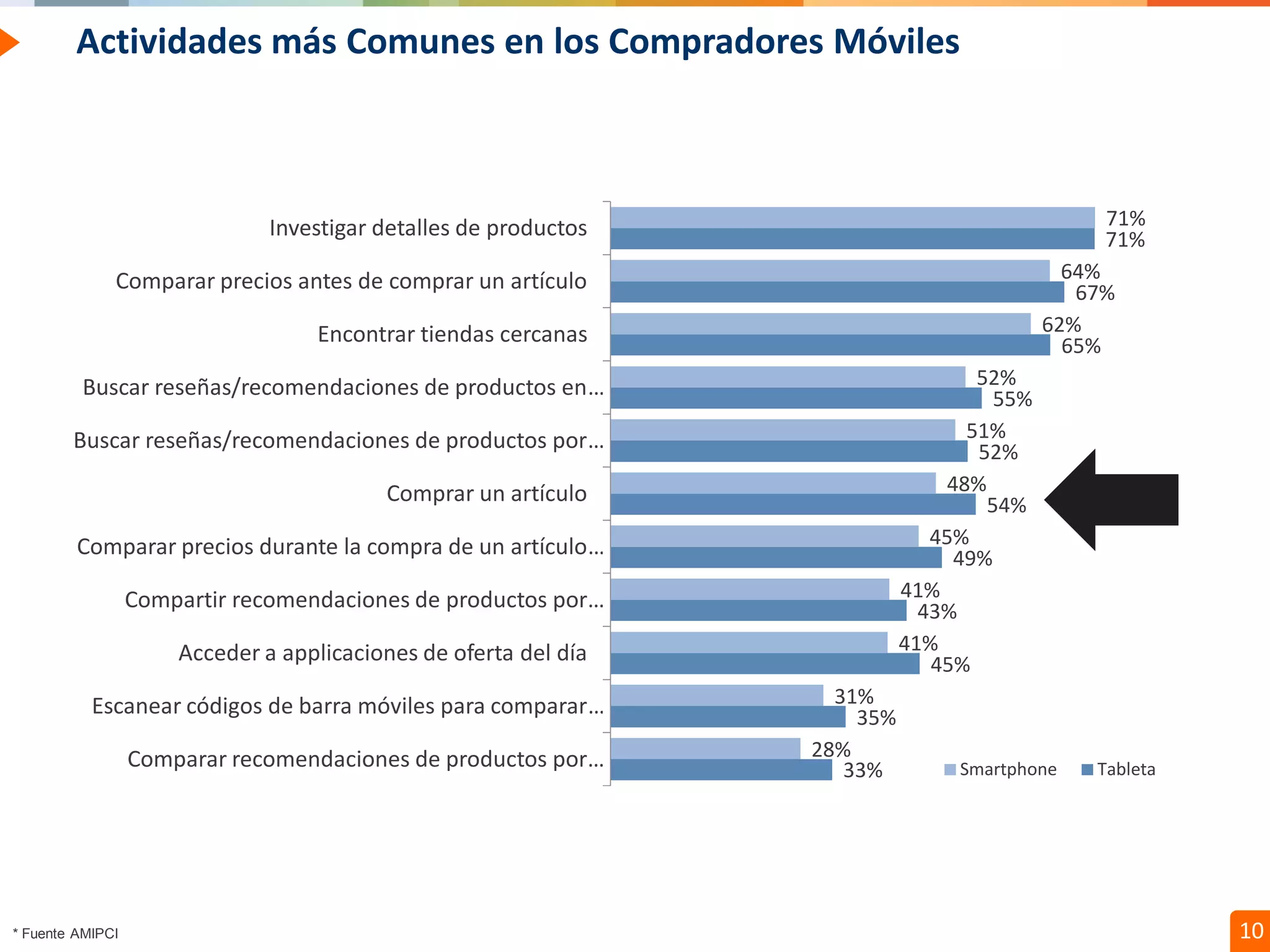 Confidential // Neoris 10
Actividades más Comunes en los Compradores Móviles
33%
35%
45%
43%
49%
54%
52%
55%
65%
67%
71%
28%
31%
41%
41%
45%
48%
51%
52%
62%
64%
71%
Comparar recomendaciones de productos por…
Escanear códigos de barra móviles para comparar…
Acceder a applicaciones de oferta del día
Compartir recomendaciones de productos por…
Comparar precios durante la compra de un artículo…
Comprar un artículo
Buscar reseñas/recomendaciones de productos por…
Buscar reseñas/recomendaciones de productos en…
Encontrar tiendas cercanas
Comparar precios antes de comprar un artículo
Investigar detalles de productos
Smartphone Tableta
* Fuente AMIPCI
 