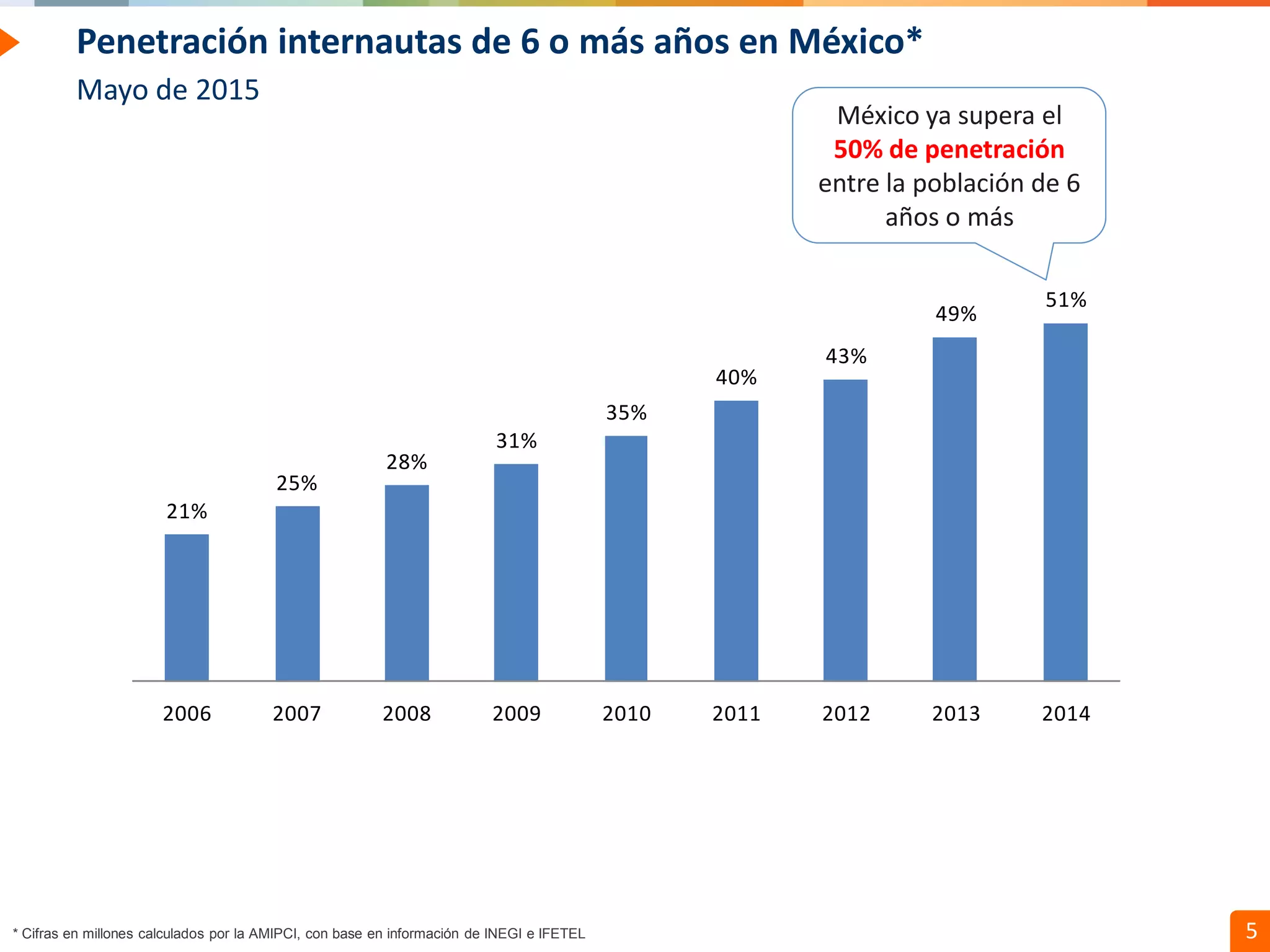 Confidential // Neoris 5
Penetración internautas de 6 o más años en México*
Mayo de 2015
21%
25%
28%
31%
35%
40%
43%
49%
51%
2006 2007 2008 2009 2010 2011 2012 2013 2014
* Cifras en millones calculados por la AMIPCI, con base en información de INEGI e IFETEL
México ya supera el
50% de penetración
entre la población de 6
años o más
 