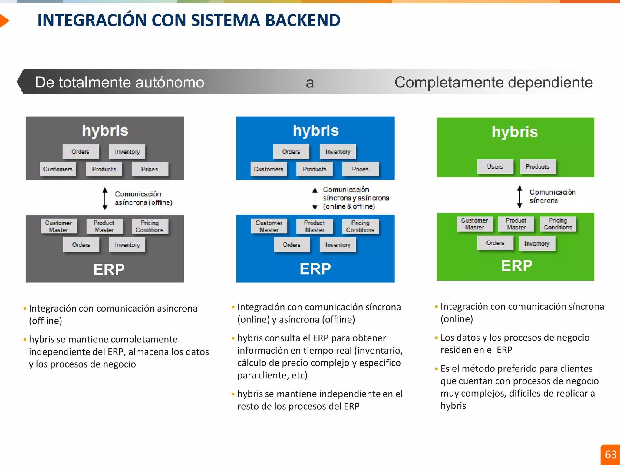 Confidential // Neoris 63
INTEGRACIÓN CON SISTEMA BACKEND
aaDe totalmente autónomo Completamente dependiente
 Integración con comunicación asíncrona
(offline)
 hybris se mantiene completamente
independiente del ERP, almacena los datos
y los procesos de negocio
 Integración con comunicación síncrona
(online)
 Los datos y los procesos de negocio
residen en el ERP
 Es el método preferido para clientes
que cuentan con procesos de negocio
muy complejos, dificiles de replicar a
hybris
 Integración con comunicación síncrona
(online) y asíncrona (offline)
 hybris consulta el ERP para obtener
información en tiempo real (inventario,
cálculo de precio complejo y específico
para cliente, etc)
 hybris se mantiene independiente en el
resto de los procesos del ERP
ERP ERP ERP
 