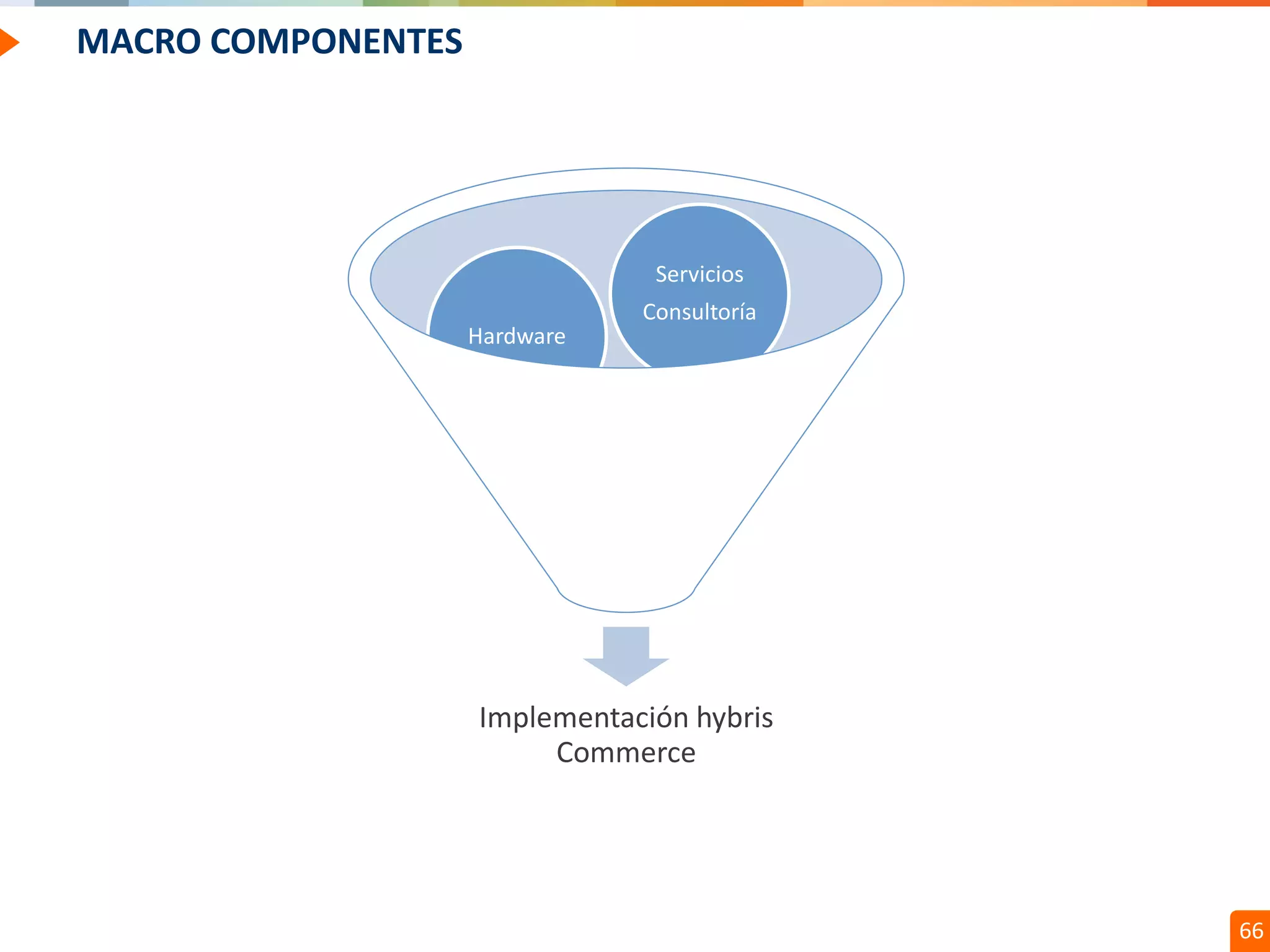 Confidential // Neoris 66
MACRO COMPONENTES
Implementación hybris
Commerce
Software
Hardware
Servicios
Consultoría
 