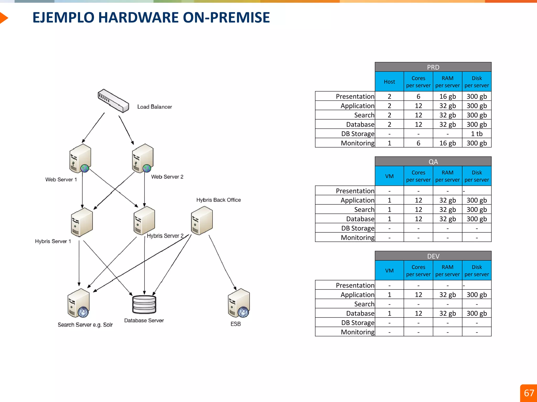 Confidential // Neoris 67
EJEMPLO HARDWARE ON-PREMISE
PRD
Host
Cores
per server
RAM
per server
Disk
per server
Presentation 2 6 16 gb 300 gb
Application 2 12 32 gb 300 gb
Search 2 12 32 gb 300 gb
Database 2 12 32 gb 300 gb
DB Storage - - - 1 tb
Monitoring 1 6 16 gb 300 gb
QA
VM
Cores
per server
RAM
per server
Disk
per server
Presentation - - - -
Application 1 12 32 gb 300 gb
Search 1 12 32 gb 300 gb
Database 1 12 32 gb 300 gb
DB Storage - - - -
Monitoring - - - -
DEV
VM
Cores
per server
RAM
per server
Disk
per server
Presentation - - - -
Application 1 12 32 gb 300 gb
Search - - - -
Database 1 12 32 gb 300 gb
DB Storage - - - -
Monitoring - - - -
 