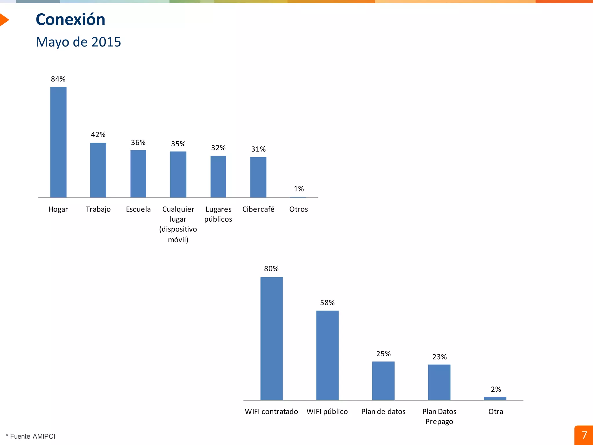 Confidential // Neoris 7
Conexión
Mayo de 2015
84%
42%
36% 35% 32% 31%
1%
Hogar Trabajo Escuela Cualquier
lugar
(dispositivo
móvil)
Lugares
públicos
Cibercafé Otros
80%
58%
25% 23%
2%
WIFI contratado WIFI público Plan de datos Plan Datos
Prepago
Otra
* Fuente AMIPCI
 