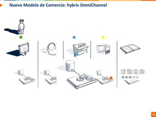 Confidential // Neoris 26
Nuevo Modelo de Comercio: hybris OmniChannel
 