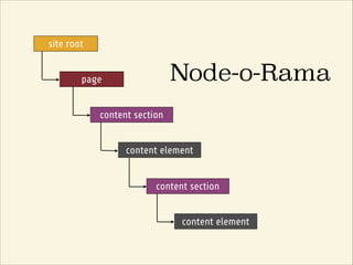 Node-o-Rama
site root
page
content section
content element
content section
content element
 