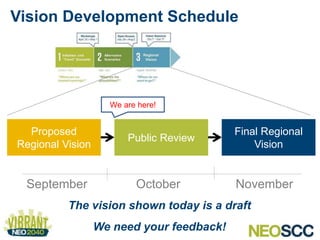 WHAT IS THE
PROPOSED
REGIONAL VISION?
 
