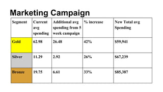 Marketing Campaign
Segment Current
avg
spending
Additional avg
spending from 5
week campaign
% increase New Total avg
Spending
Gold 62.98 26.48 42% $59,941
Silver 11.29 2.92 26% $67,239
Bronze 19.75 6.61 33% $85,387
 