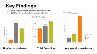Key Findings
Total Spending Avg spending/customerNumber of customer
• Silver has the most customers, smallest basket.
• Gold has the least customers, largest basket.
 