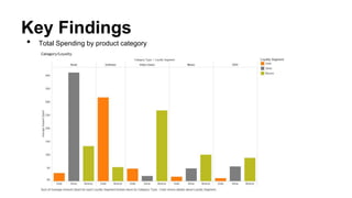 Key Findings
• Total Spending by product category
 