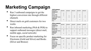 Marketing Campaign
• Run 3 outbound campaigns to get the
highest conversion rate through different
channels
• Direct mails on gold customers for two
weeks
• Run inbound marketing (Web & POS) to
support outbound messages (direct mail,
mobile apps, social network)
• Focus on specific product marketing for
Electronic (Gold and Silver) and Books
(Silver and Bronze)
 