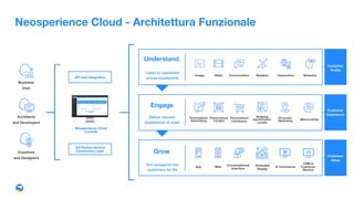 Customer
Experience
Customer
Value
Customer
Proﬁle
Business
User
Architects
and Developers
Creatives
and Designers
App Web Conversational 
Interface
Personalized 
Commerce
Personalized 
Content
Nudging,
Gamiﬁcation,
Loyalty
Memorability
Personalized 
Advertising
Neosperience Cloud
Console
API and Integration
3rd Parties Service
Connectors Layer
Neosperience Cloud - Architettura Funzionale
Image Conversation Relation Interaction BehaviorVideo
Proximity
Marketing
CRM & 
Customer
Service
Extended 
Reality
E-Commerce
Understand
Engage
Grow
Listen to customers
across touchpoints
Deliver relevant
experiences at scale
Turn prospects into
customers for life
 