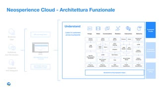 Mobile
App
Mobile
Web App
Voice
of Customer
E-Commerce CRM
Customer
Service
Personalized
Content
Proximity
Marketing
Business
User
Architects
and Developers
Creatives
and Designers
Neosperience Cloud
Console
API and Integration
3rd Parties Service
Connectors Layer
Neosperience Cloud - Architettura Funzionale
Picture
streams
CNN
Model
Speciﬁc
Psychographic
Trait Model
Pictures
Classiﬁcation
Tweet
Stream
Topics
LSTM
Pictures
Classiﬁcation
Senti
ment
NLP Content
Model
Posts
NLP
Models
Proﬁle
Classiﬁcation
CNN
Models
Social Proﬁle
Model
Pictures
Click/Scroll
Stream
LSTM
Pattern
Extraction
Pattern
Classiﬁcation
Pattern
Clustering
Neosperience Psychographic Engine
Customer
Experience
Customer
Value
Image Conversation Relation Interaction BehaviorVideo
Video
Stream
Video
Filtering
Analytics
Path
Classiﬁcation
Path
Visit Pattern
Customer
Proﬁle
Understand
Listen to customers
across touchpoints
 