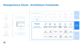 Mobile
App
Mobile
Web App
Voice
of Customer
E-Commerce CRM
Customer
Service
Business
User
Architects
and Developers
Creatives
and Designers
Neosperience Cloud
Console
API and Integration
3rd Parties Service
Connectors Layer
Neosperience Cloud - Architettura Funzionale
Adv
Push
Notiﬁcation
Card Content
Asset VR/AR
Image,
Video,
Multimedia
Store
(beacon,
geo-fencing)
Personalized
Oﬀer
Customer
Nudging
Contest
Behaviour
Image
Memorability
Video
Memorability
Proximity
Marketing
(beacon,
geo-fencing
Actions
Badges
Missions
Coupon
Customer
Experience
Customer
Value
Customer
Proﬁle
Personalized 
Commerce
Personalized 
Content
Nudging,
Gamiﬁcation,
Loyalty
Memorability
Personalized 
Advertising
Proximity
Marketing
Image Conversation Relation Interaction BehaviorVideo
Retargeting
Understand
Engage
Deliver relevant
experiences at scale
Listen to customers
across touchpoints
 