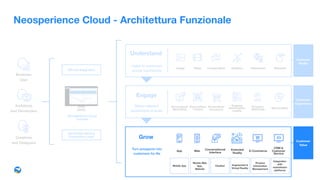 Mobile
App
Mobile
Web App
Voice
of Customer
E-Commerce CRM
Customer
Service
Business
User
Architects
and Developers
Creatives
and Designers
Neosperience Cloud
Console
API and Integration
3rd Parties Service
Connectors Layer
Mobile App
Mobile Web
App,
Website
Chatbot Augmented &
Virtual Reality
Integration
with
mainstream
platforms
Product
Information
Management
Customer
Experience
Customer
Value
Neosperience Cloud - Architettura Funzionale
App Web Conversational 
Interface
CRM & 
Customer
Service
Extended 
Reality
E-Commerce
Personalized 
Commerce
Personalized 
Content
Nudging,
Gamiﬁcation,
Loyalty
Memorability
Personalized 
Advertising
Proximity
Marketing
Customer
Proﬁle
Image Conversation Relation Interaction BehaviorVideo
Understand
Engage
Grow
Deliver relevant
experiences at scale
Turn prospects into
customers for life
Listen to customers
across touchpoints
 