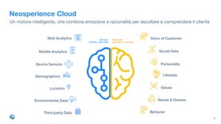 Left brain 
(rational / hard data)
Right brain 
(emotional / soft data)
Web Analytics
Mobile Analytics
Device Sensors
Demographics
Location
Environmental Data 
Third-party Data
Voice of Customer
Social Data
Personality
Lifestyle
Values
Needs & Desires
Behavior
5
Neosperience Cloud
Un motore intelligente, che combina emozione e razionalità per ascoltare e comprendere il cliente
 