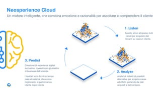 1. Listen
Ascolto attivo attraverso tutti 

i canali per acquisire dati
rilevanti su ciascun cliente.
2. Analyze
Analisi di miliardi di possibili 
alternative per scoprire cause  
ed effetti, partendo dai dati  
acquisiti e dal contesto.
3. Predict
Creazione di esperienze digitali
innovative, coerenti con gli obiettivi
di business dell’azienda.
I risultati sono forniti in tempo
reale al sistema, che evolve
migliorando le performance,
cliente dopo cliente.
Neosperience Cloud
Un motore intelligente, che combina emozione e razionalità per ascoltare e comprendere il cliente
 