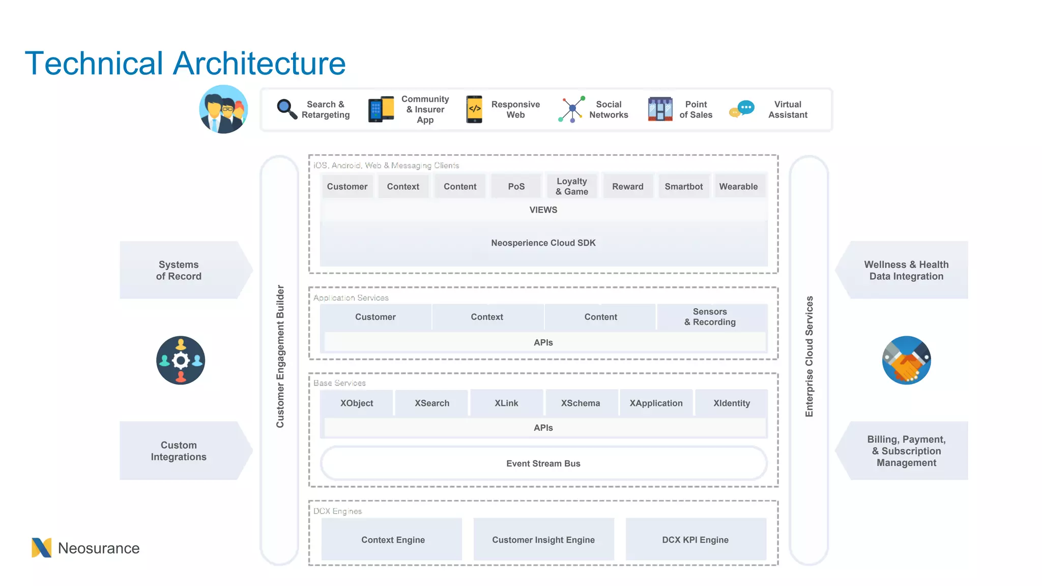 Neosurance
Customer Context Content PoS
Loyalty
& Game
Reward Smartbot Wearable
VIEWS
APIs
APIs
Event Stream Bus
Context Engine Customer Insight Engine DCX KPI Engine
Neosperience Cloud SDK
Systems
of Record
Custom
Integrations
Wellness & Health
Data Integration
Billing, Payment,
& Subscription
Management
XObject XSearch XLink XSchema XApplication XIdentity
CustomerEngagementBuilder
EnterpriseCloudServices
Search &
Retargeting
Community
& Insurer
App
Responsive
Web
Social
Networks
Point
of Sales
Virtual
Assistant
Customer Context Content
Sensors
& Recording
Technical Architecture
 