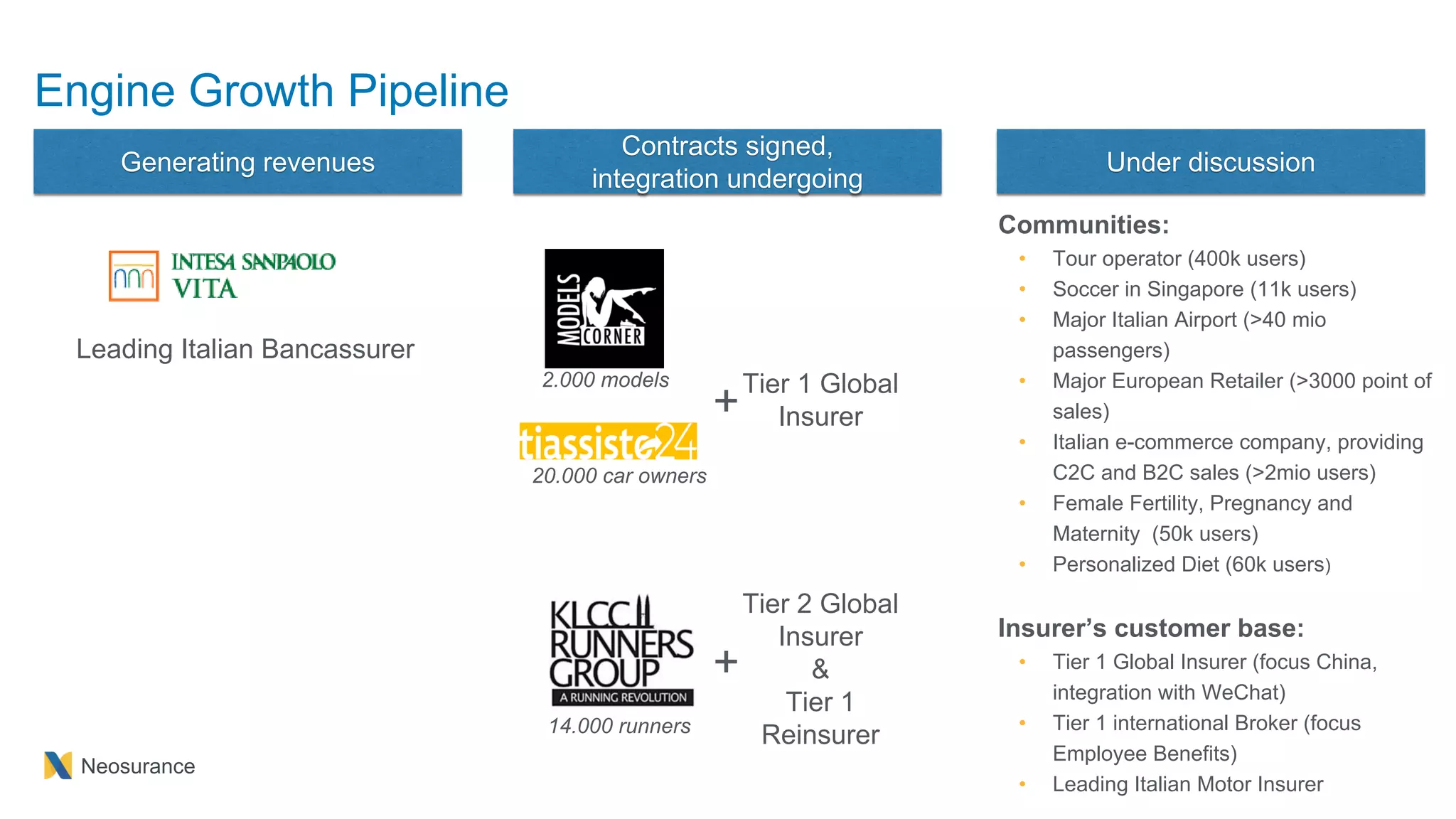 Neosurance
Communities:
• Tour operator (400k users)
• Soccer in Singapore (11k users)
• Major Italian Airport (>40 mio
passengers)
• Major European Retailer (>3000 point of
sales)
• Italian e-commerce company, providing
C2C and B2C sales (>2mio users)
• Female Fertility, Pregnancy and
Maternity (50k users)
• Personalized Diet (60k users)
Engine Growth Pipeline
Generating revenues
Contracts signed,
integration undergoing
Under discussion
Leading Italian Bancassurer
Tier 1 Global
Insurer
2.000 models
20.000 car owners
Tier 2 Global
Insurer
&
Tier 1
Reinsurer
Insurer’s customer base:
• Tier 1 Global Insurer (focus China,
integration with WeChat)
• Tier 1 international Broker (focus
Employee Benefits)
• Leading Italian Motor Insurer
14.000 runners
+
+
 