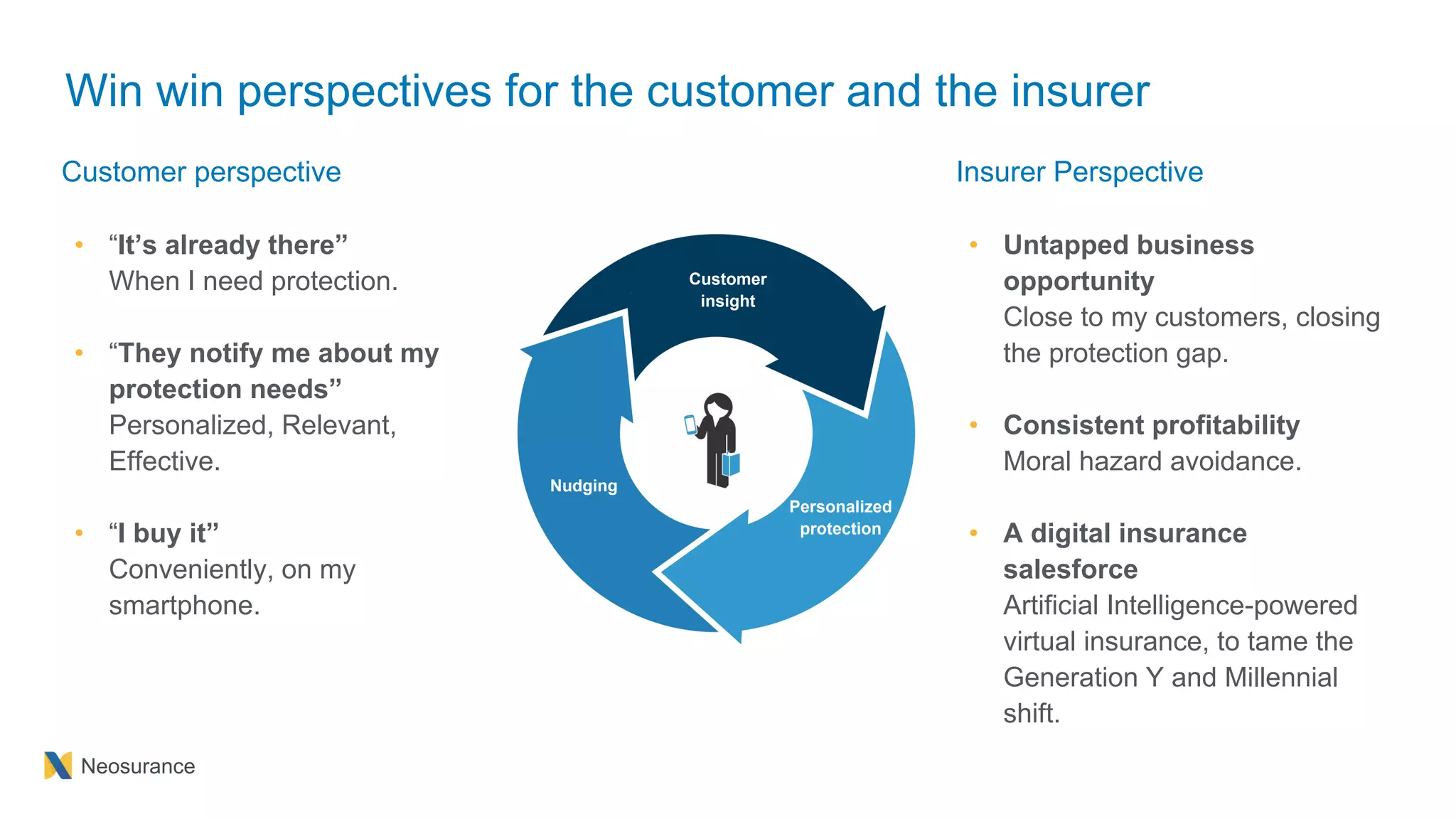 Neosurance
Customer perspective
• “It’s already there”
When I need protection.
• “They notify me about my
protection needs”
Personalized, Relevant,
Effective.
• “I buy it”
Conveniently, on my
smartphone.
Win win perspectives for the customer and the insurer
Insurer Perspective
• Untapped business
opportunity
Close to my customers, closing
the protection gap.
• Consistent profitability
Moral hazard avoidance.
• A digital insurance
salesforce
Artificial Intelligence-powered
virtual insurance, to tame the
Generation Y and Millennial
shift.
Customer
insight
Personalized
protection
Nudging
 