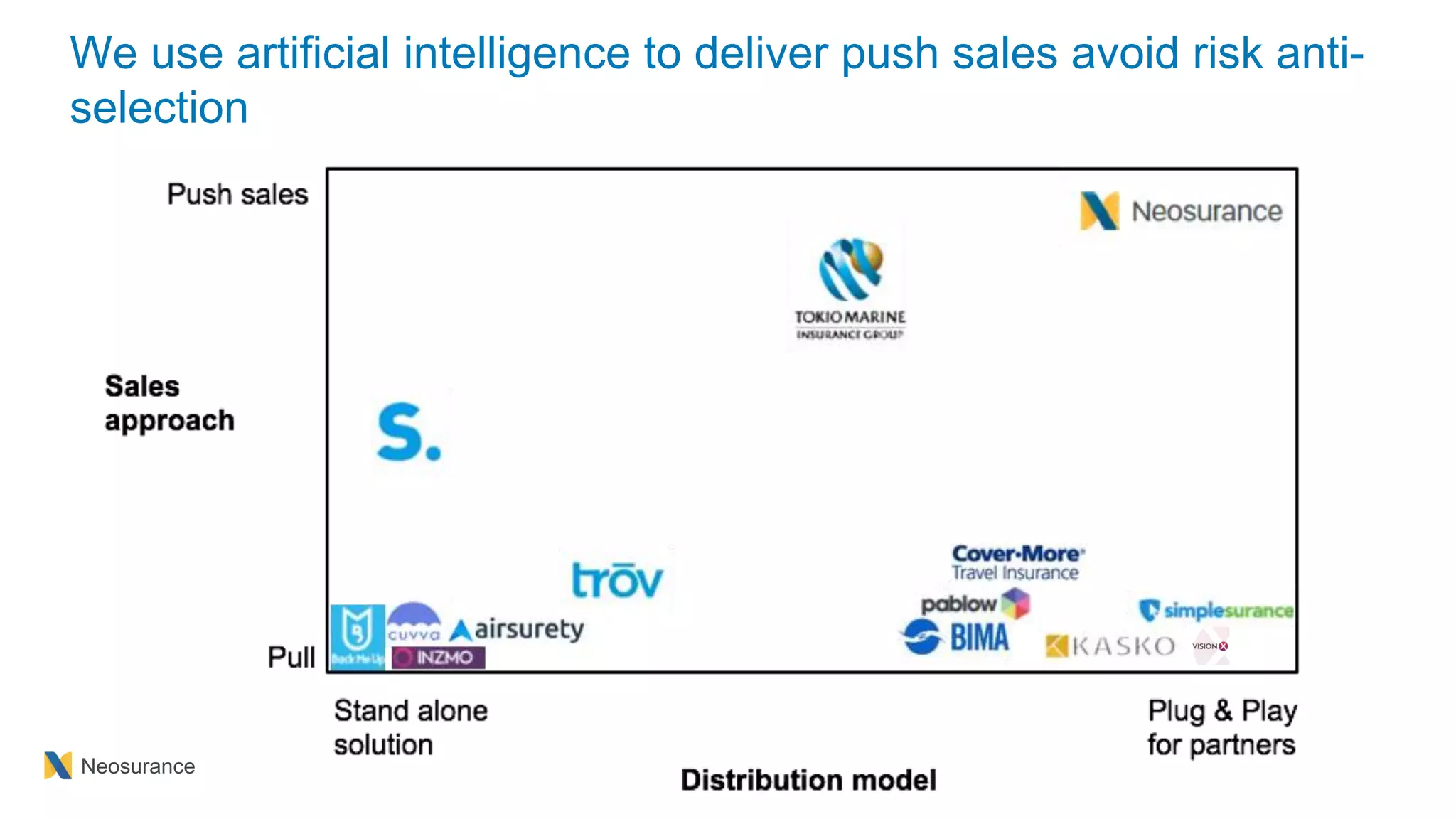 Neosurance
We use artificial intelligence to deliver push sales avoid risk anti-
selection
 