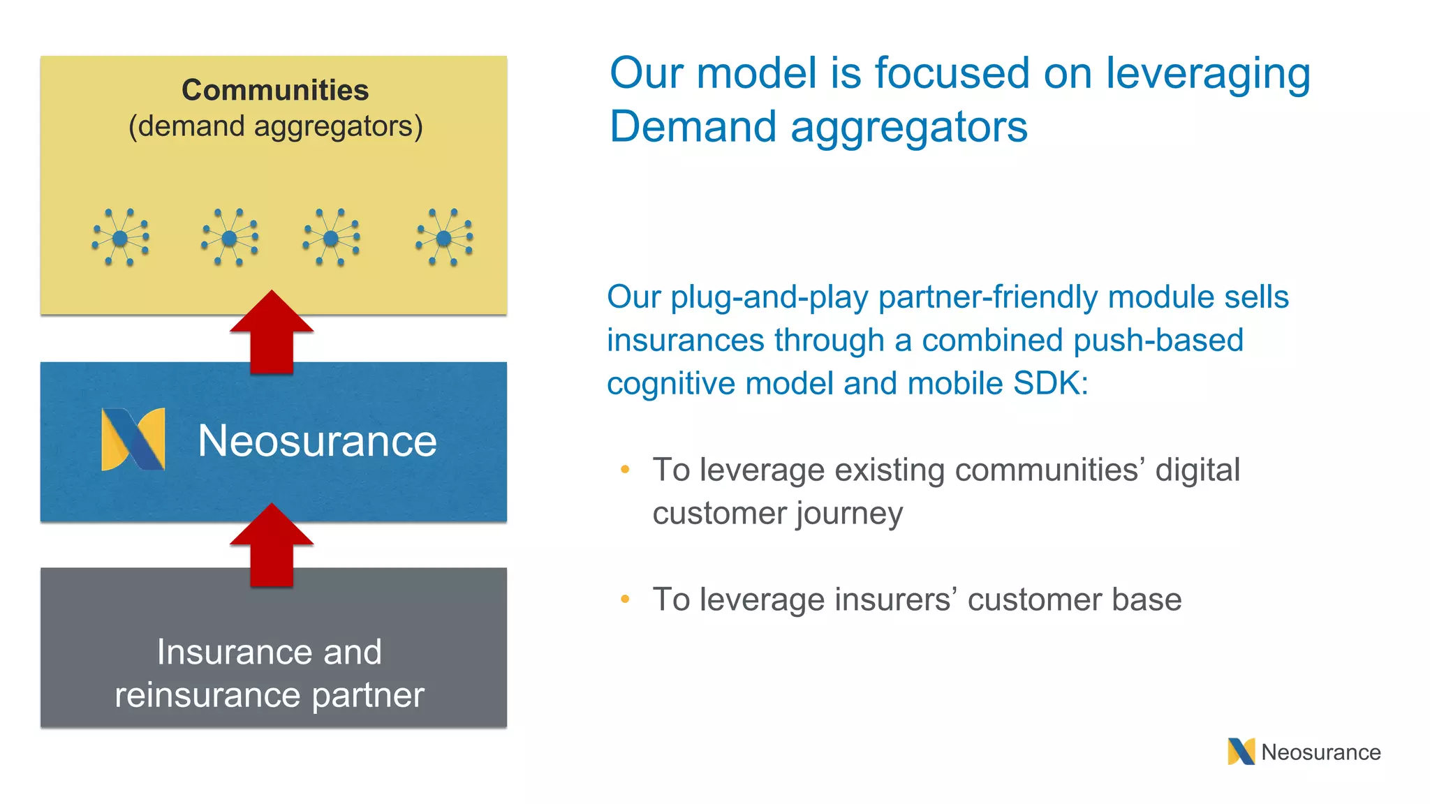 Neosurance
Our plug-and-play partner-friendly module sells
insurances through a combined push-based
cognitive model and mobile SDK:
• To leverage existing communities’ digital
customer journey
• To leverage insurers’ customer base
Our model is focused on leveraging
Demand aggregators
Insurance and
reinsurance partner
Communities
(demand aggregators)
Neosurance
 