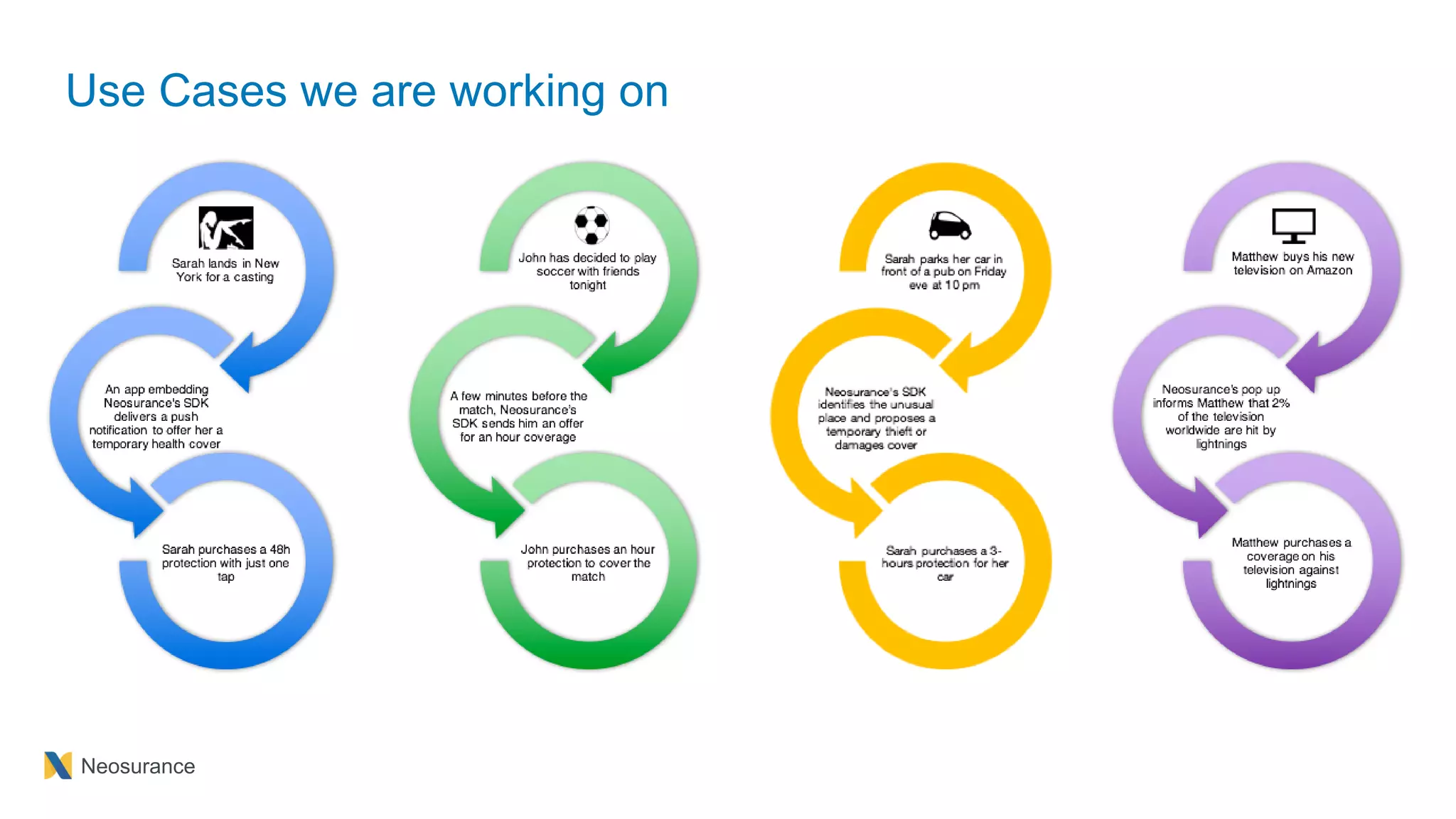 Neosurance
Use Cases we are working on
 