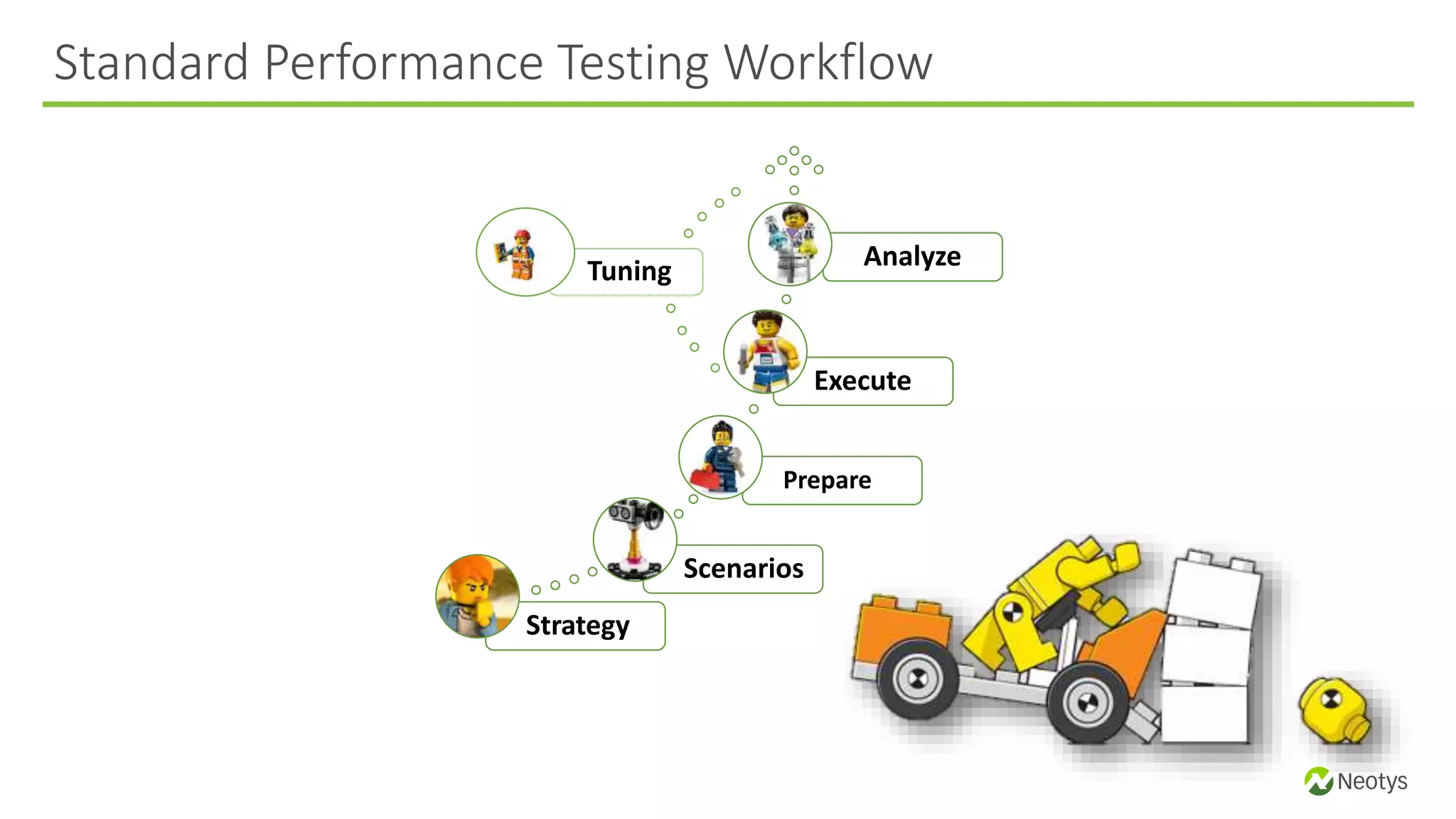 Standard Performance Testing Workflow
Strategy
Scenarios
Prepare
Execute
AnalyzeTuning
 