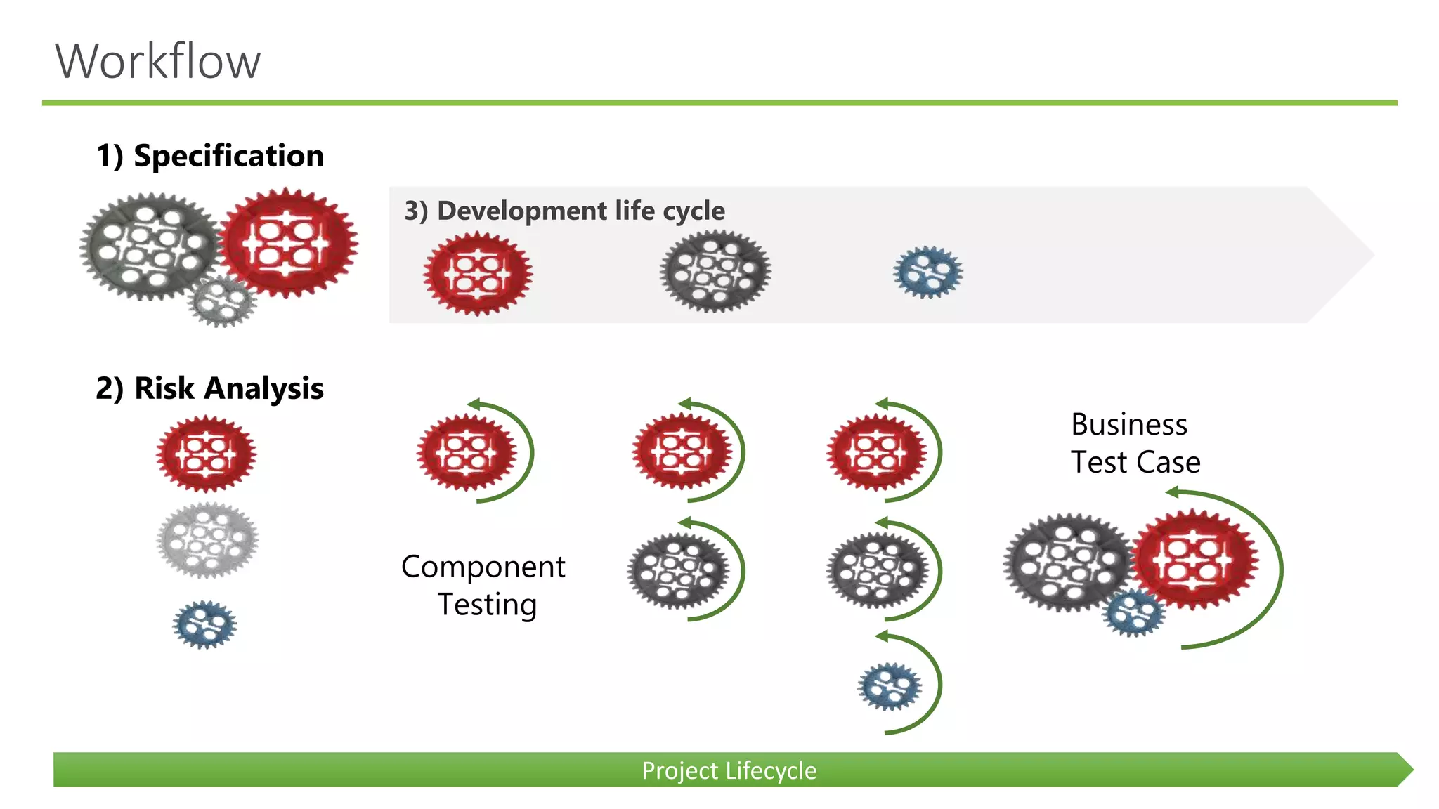 Workflow
3) Development life cycle
Component
Testing
Business
Test Case
1) Specification
2) Risk Analysis
Project Lifecycle
 