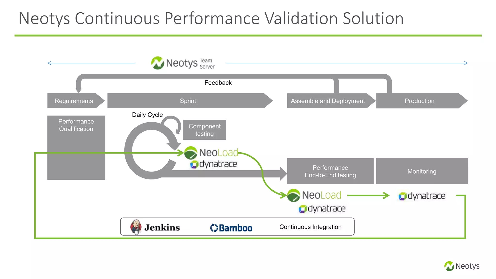 Neotys Continuous Performance Validation Solution
Component
testing
Requirements
Daily Cycle
Performance
End-to-End testing
Sprint Assemble and Deployment
Feedback
Production
Monitoring
Performance
Qualification
Continuous Integration
 